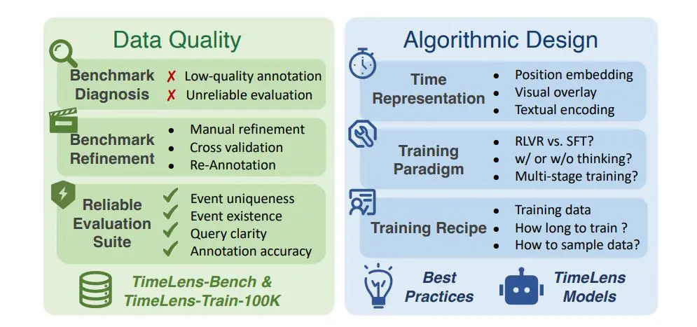 Timelens Enables Accurate Video Understanding by Addressing Data Quality in Temporal Grounding Benchmarks