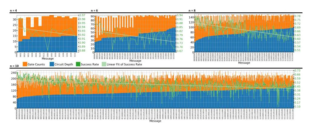 Entangled Qubit States Enable Scalable Superdense Coding for N-bit Messages