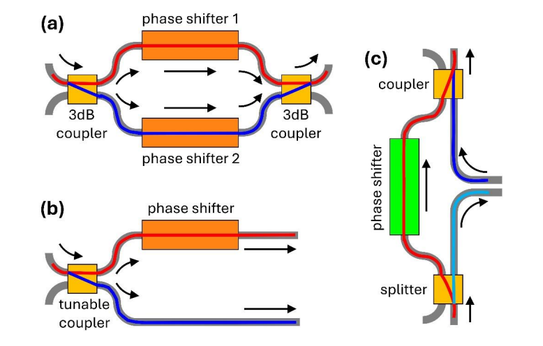 Shifted Rectangular Mesh Architecture Enables Programmable Photonics Beyond Six-Component Limitations