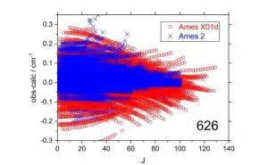 Accurate Carbon Dioxide Line Lists with 12 Isotopologues Enable Improved Radiative Transfer Codes