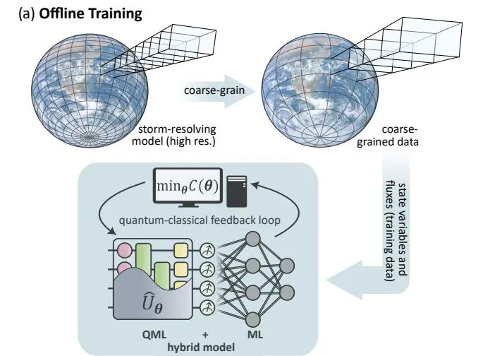 Quantum Machine Learning Achieves Cloud Cover Prediction Matching Classical Neural Networks