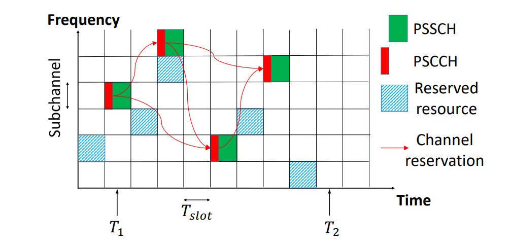 5G V2X Mode 2 Enhances Sporadic Traffic Delivery, Meeting Strict Delay Requirements for Vehicle Safety Applications