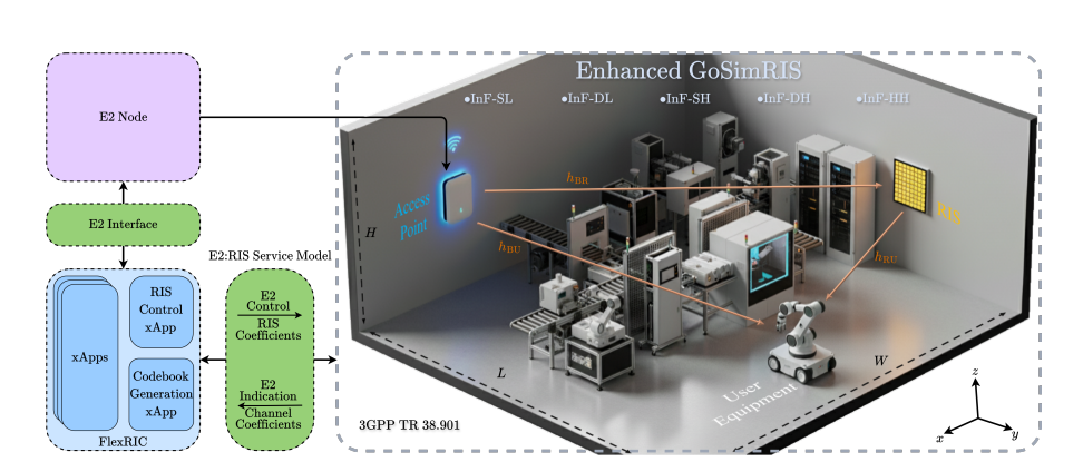 Orix Orchestrates RIS with xApps for Smart Wireless Factories, Enabling Dynamic Configuration and Low-Latency Connectivity