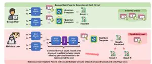 Reset Operations in Cloud Quantum Computers Enable Circuits to Run for Free