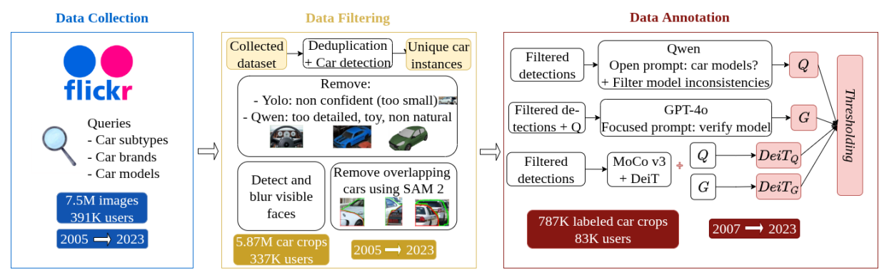 Camit Dataset Enables Time-Aware Car Model Classification with 787K Labeled Samples (2007-2023)
