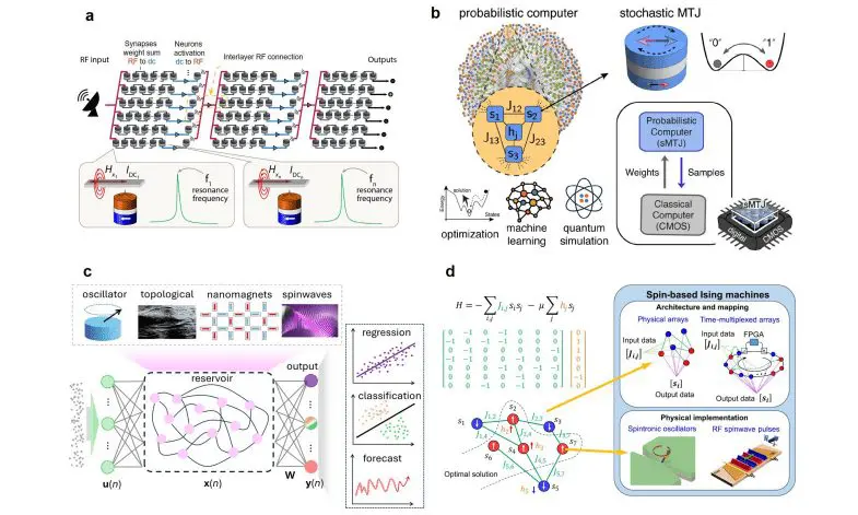 Spin-based Computing Review Highlights Energy-Efficient Solutions for Future Data Processing Hardware