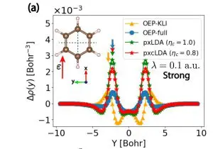 Exchange-correlation Functional Enables Accurate Many-Electron System Modeling under Strong Light-Matter Coupling