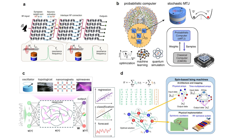 Spin-based Computing Review Highlights Energy-Efficient Solutions for Future Data Processing Hardware