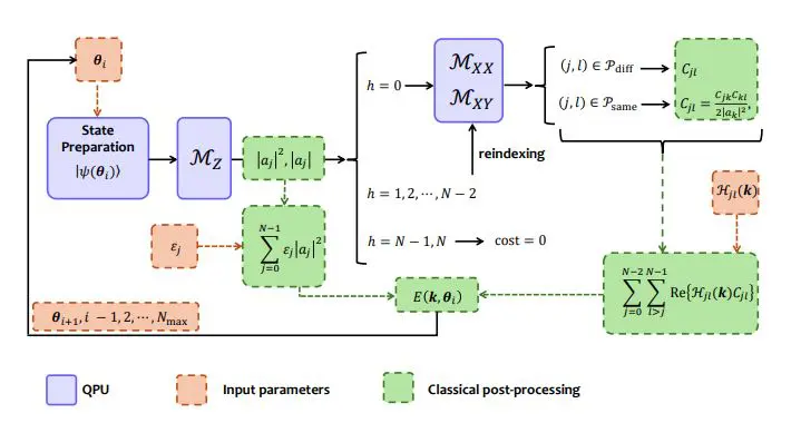 Quantum Protocol Minimizes Measurements to 3 Settings for Band Structure Calculation, Independent of Qubit Number