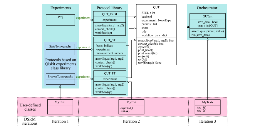 Qut: Quantum Unit Testing Framework Enables Polymorphic Assertions for Diverse Quantum Subroutines