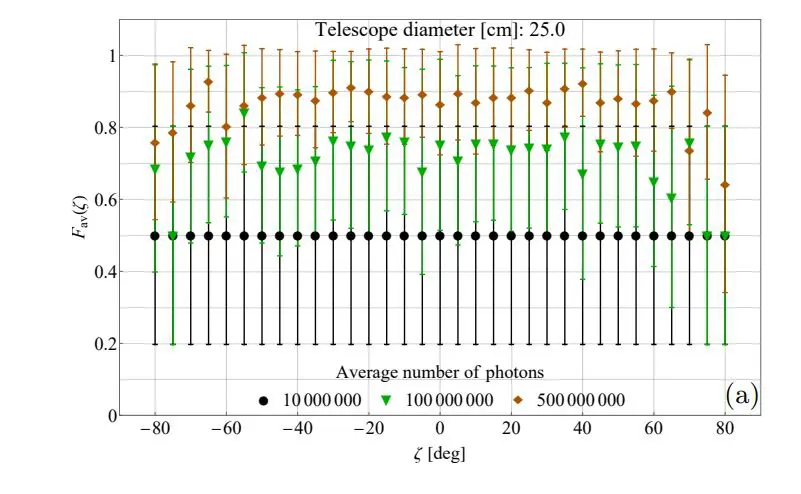 Leo and MEO Satellite Links Enabled by Turbulence-Resistant Quantum Communication Systems