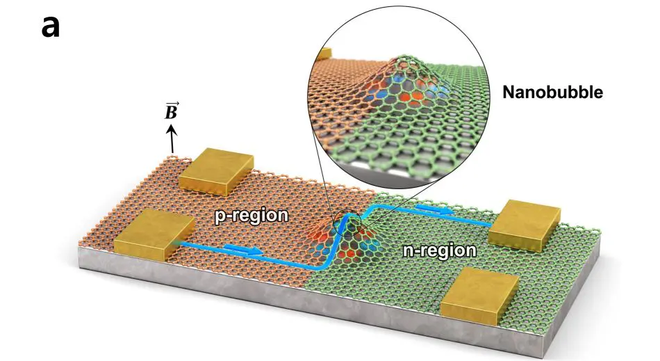 Strain Engineering Achieves Tunable Spin Qubits in Graphene P-n Junctions