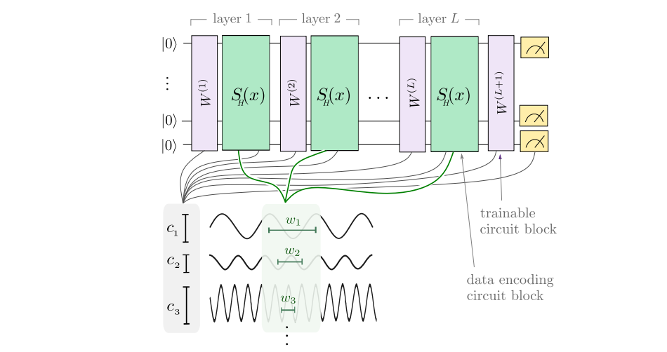 Quantum Machine Learning Estimates Fourier-based Distributions for Option Pricing, Assessed Against Accelerated Monte Carlo Techniques
