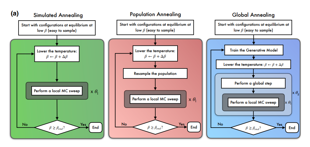 Machine-learning-enhanced Monte Carlo Achieves Advantage in Three-Dimensional Ising Spin Glass Optimization