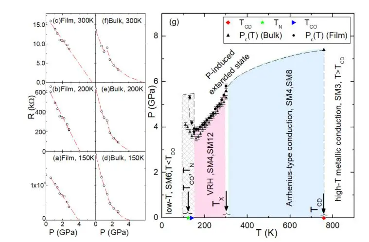 Pressure Induces Hole Delocalization at 8 GPa, Enabling Metallicity in Charge-Transfer Perovskites