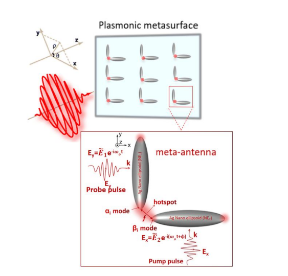 Active Tuning of ENZ Resonances in Meta-Antenna Via Optical Pulse Phase Modulation Demonstrates Control of Light Propagation