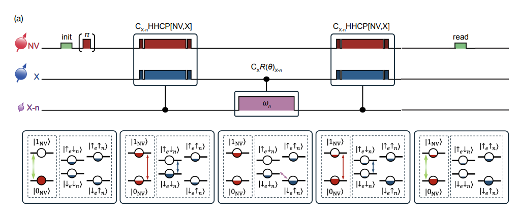 Zero-field Control of Hydrogen-Related Electron-Nuclear Spin Registers in Diamond Enables Single-Spin Level Characterization
