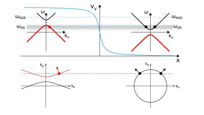 Bose-einstein Condensates Enable Analogue Studies of Black Holes and Curved Spacetime Effects