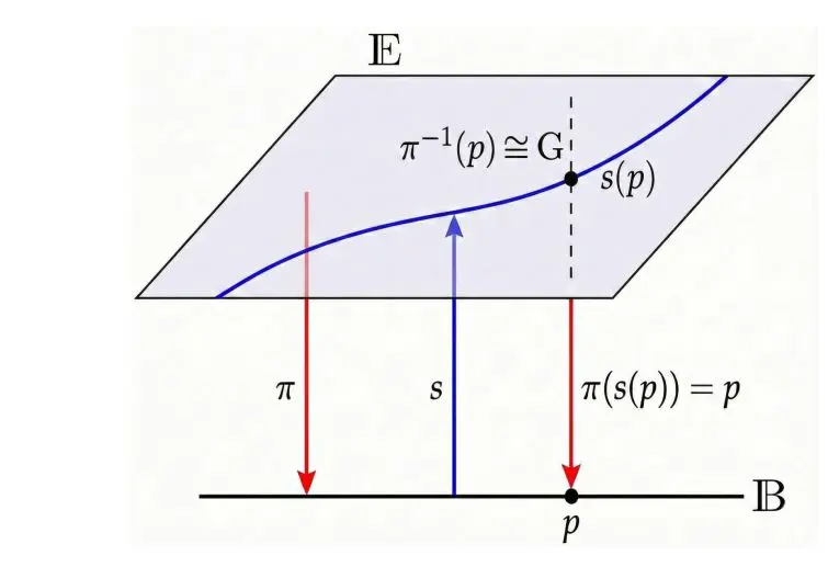 Quantum Thermodynamics Demonstrates Thermal Control Via Geometric Information Theory