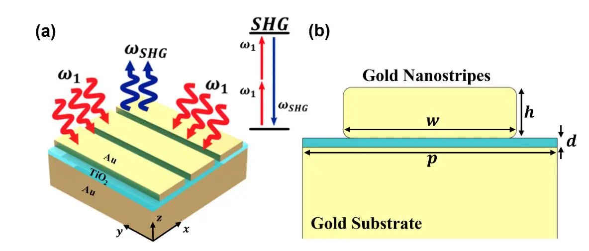 Plasmonic Metasurfaces Demonstrate 105-Fold Boost in Second Harmonic Generation