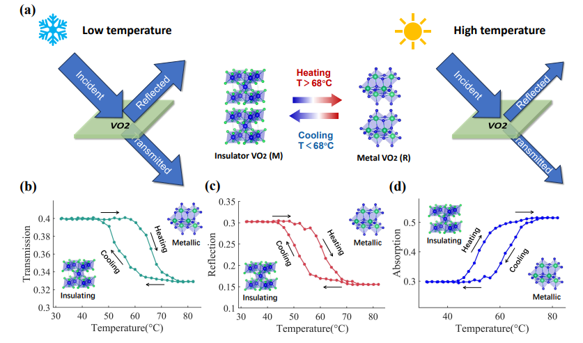 Quantum Photon-Photon Interaction Controlled with Phase Change Material Enables Exploration of Novel Quantum Technologies