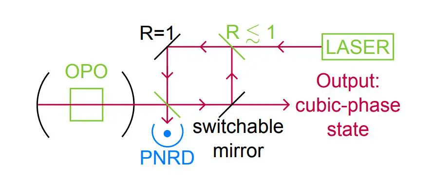 Quantum Simulation Advances Classical Systems Using Koopman-von Neumann Mapping and Unitary Evolution