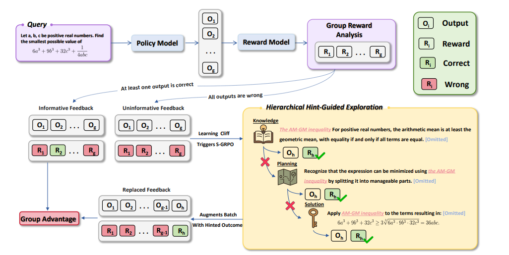 Scaf-grpo Enhances LLM Reasoning, Overcoming Learning Cliffs with Scaffolded Policy Optimization