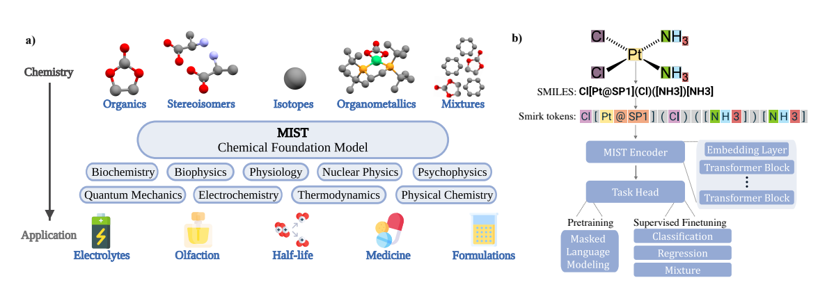 Foundation Models for Chemical Space Predict over 400 Structure-Property Relationships with Increased Data and Parameters