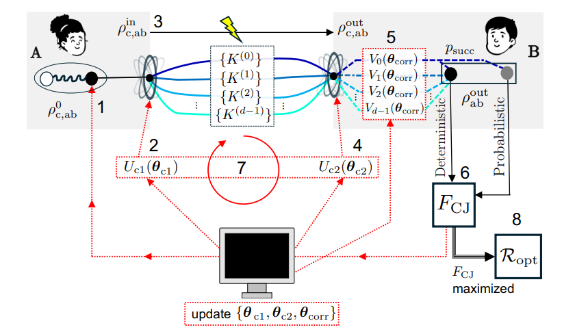 Self-configuring Quantum Networks with Superposition of Trajectories Demonstrate Adaptability to Noise Without Channel Characterization