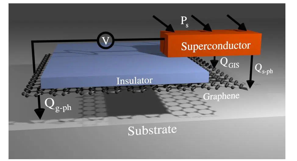 Graphene-insulator-superconductor Junctions Achieve Noise Equivalent Power of for Cosmol Detection