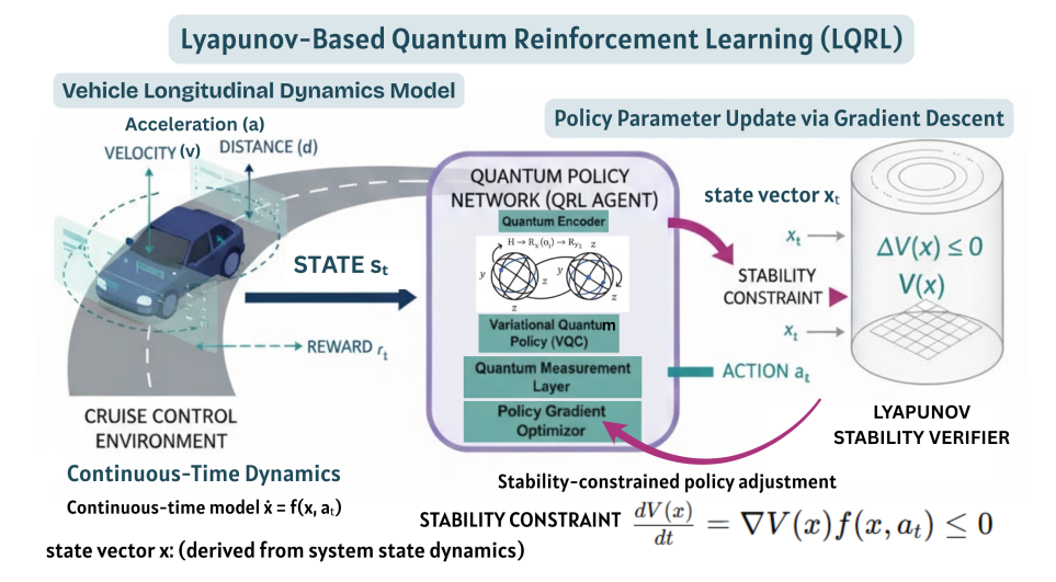 Lyapunov-aware Quantum-Inspired Reinforcement Learning Enables Stable Continuous-Time Vehicle Control