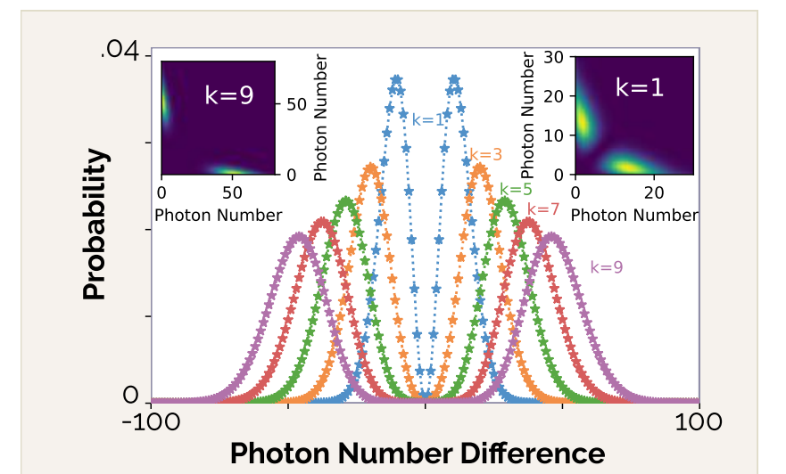 Explicitly Quantum-parallel Computation by Displacements Achieves High-fidelity Superpositions, Leveraging non-Gaussian Interference for Robust Photon Number Encoding