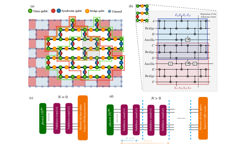 Surface Code Scaling Achieves (3,5) and (5,3) Anisotropic Codes on Heavy-Hex Quantum Processors