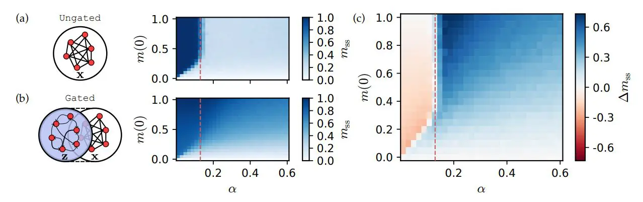 Gated Associative Memory Networks Achieve Robust Retrieval Beyond Critical Capacity