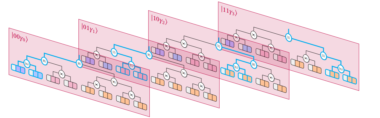 Efficient Quantum State Preparation with Bucket Brigade QRAM Achieves Logarithmic Data Retrieval for Machine Learning Applications
