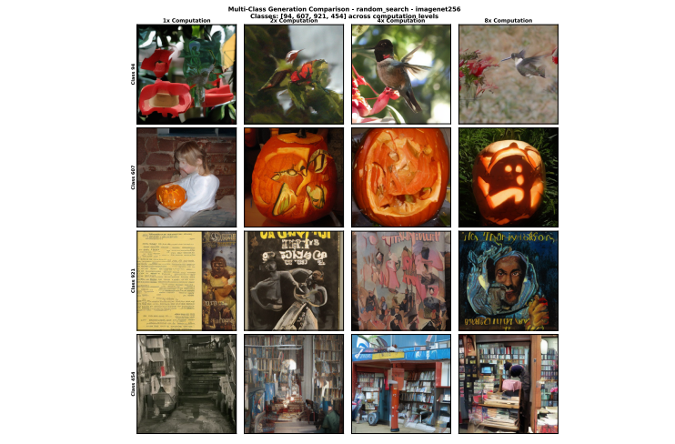 Inference-time Compute Scaling for Flow Matching Preserves Linear Sampling and Extends to New Domains