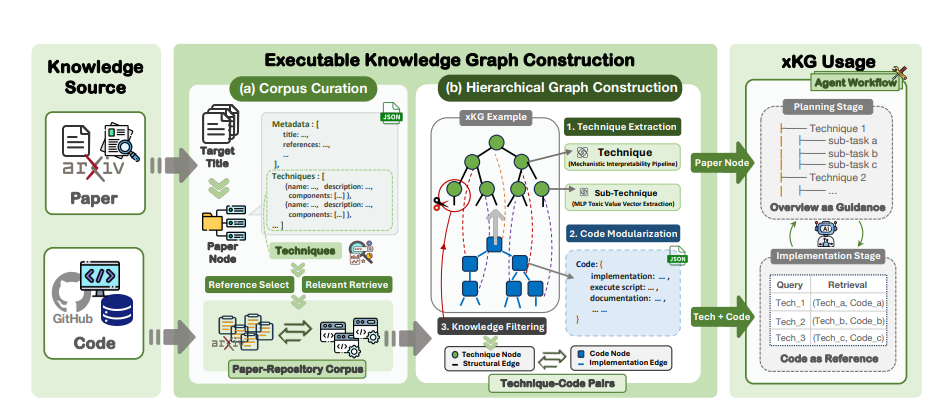 Executable Knowledge Graphs Replicate AI Research, Integrating Technical Insights for Improved Code Generation