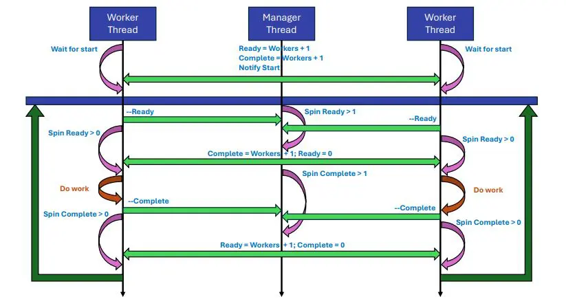 Parallelized Physics Codes Achieve Real-time Plasma Control on DIII-D in under 20ms and 100ms