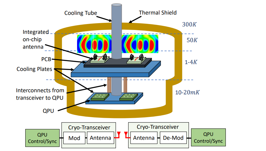 28ghz Wireless Channel Characterization Enables Quantum Computer Cryostat Operation at 4 Kelvin