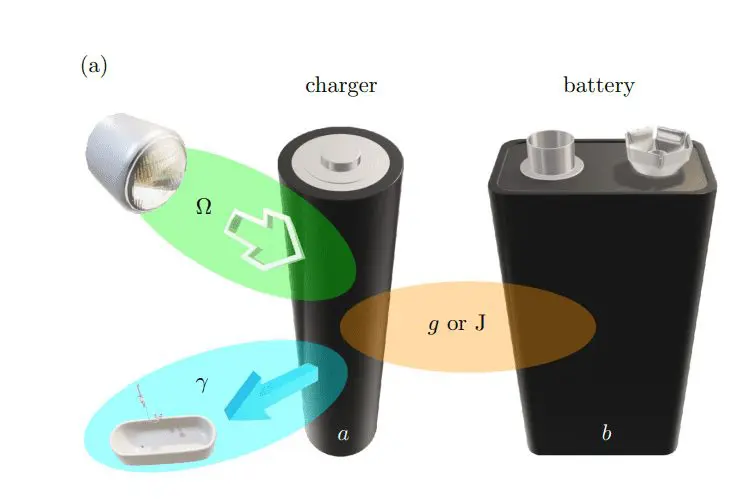 Quantum Battery Energy Storage Achieves Maximum Extraction Via Minimum Uncertainty Principles