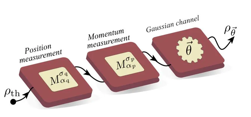 Gaussian Non-commutative Measurements Enhance Parameter Estimation and Increase Fisher Information for Quantum Channels