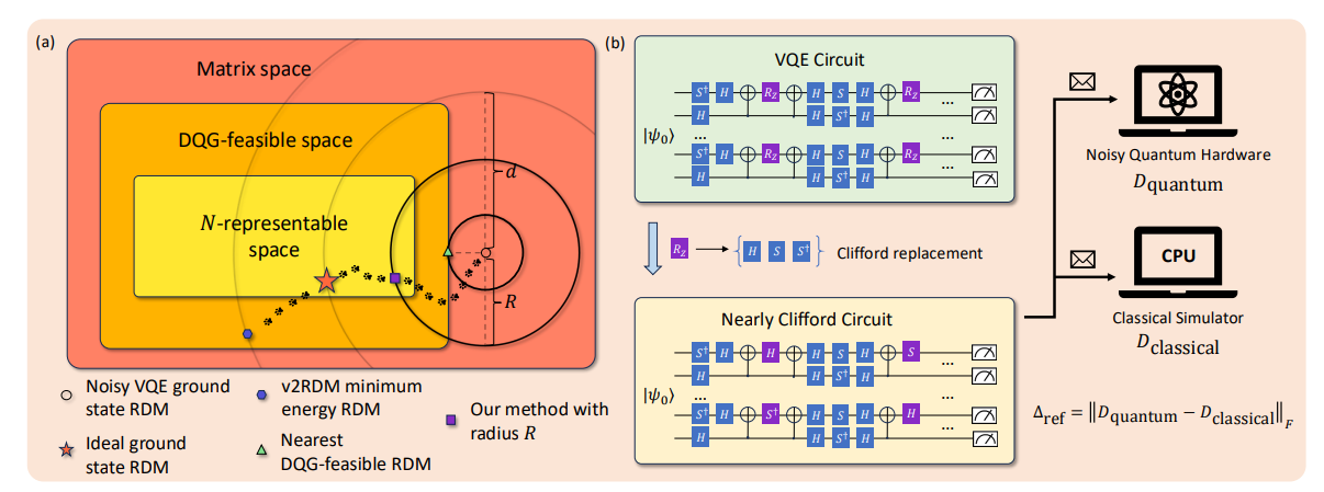 Quantum Devices Obtain Accurate Ground-State Properties by Purifying Noisy Reduced Density Matrices