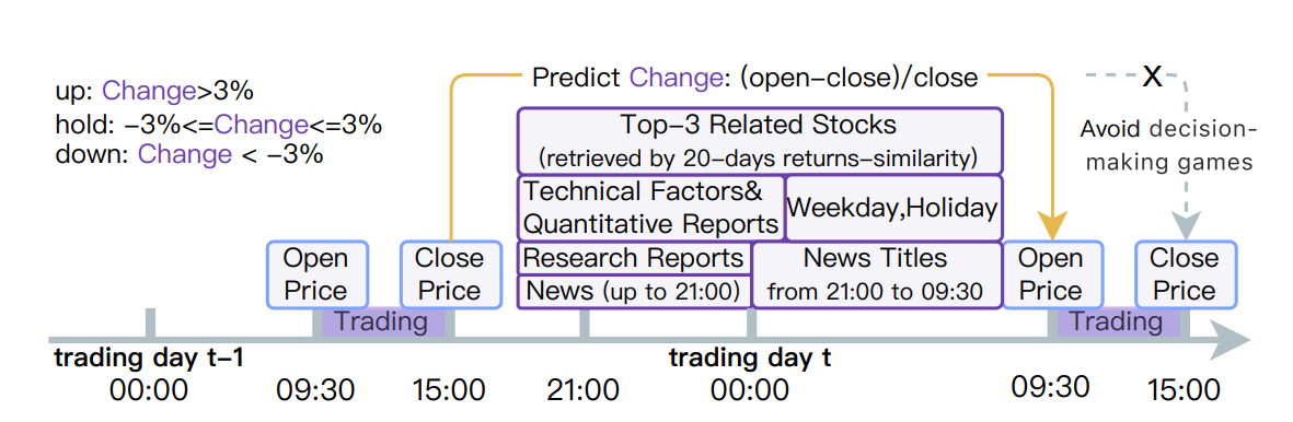 Retuning Upgrades Large Language Models for Stock Movement Prediction, Addressing Reasoning Flaws in Three-class Classification