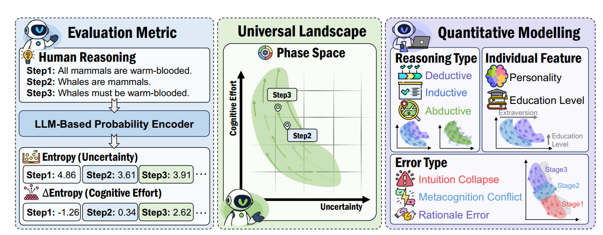 Information Flow Tracking Quantifies Human Reasoning Dynamics, Mapping Behaviors Within a Single Metric Space