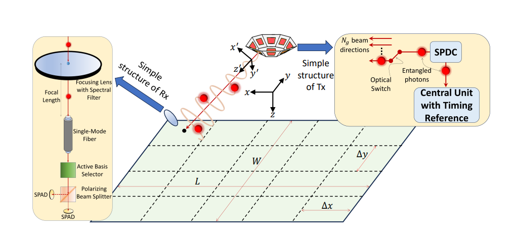 Picosecond Wireless Synchronization with Entangled Photons Enables Indoor Optical Systems Via Grid-Based Quantum Coverage