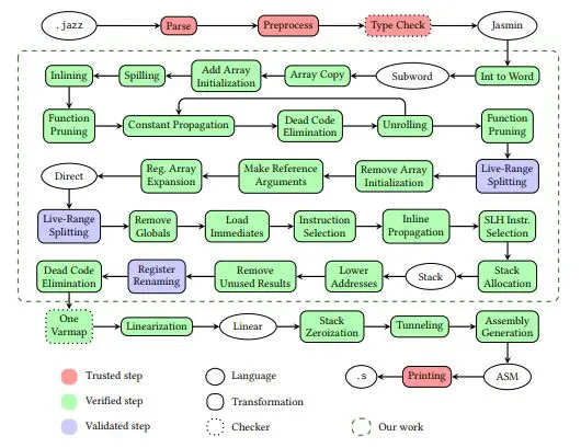 Jasmin Compiler Preserves Cryptographic Security, Verified for 25 of 30 Front-End Passes