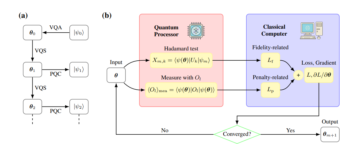 Variational Quantum Simulation Demonstrates Scalable, Dissipative Many-Body Dynamics on Superconducting Processor