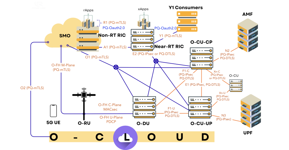 Q-ran Architecture Secures O-RAN Networks Against Future Crypt-Analytically Relevant Quantum Computers