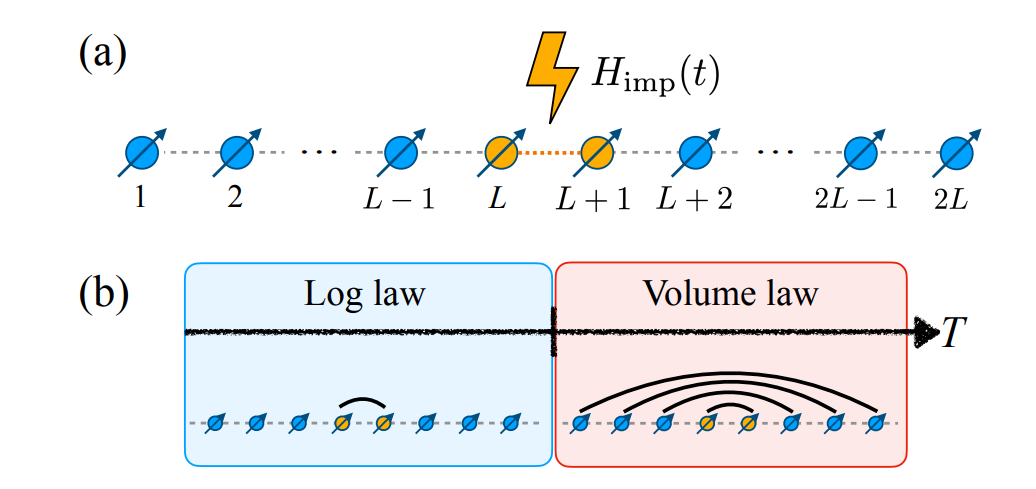 Periodic Driving of Impurities Enables Subextensive Entanglement Growth at Driving Periods below a Critical Value