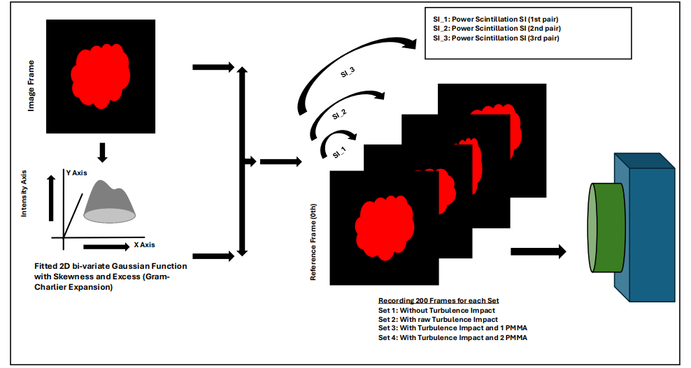 Turbulence Induced Photon Statistics Reconstructed Via Nonlinear Equations Enable Free Space Optical Communication Analysis